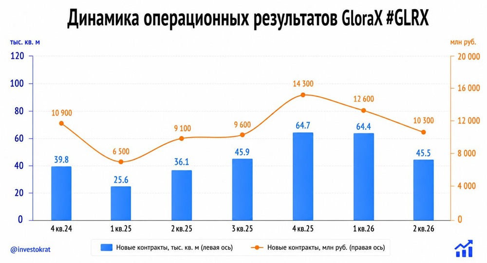 Рынок падает, а GloraX ставит рекорды: как девелопер захватывает долю в кризис