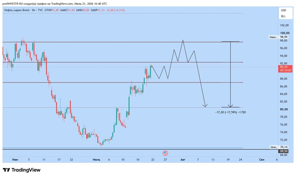 Нефть: цели отработаны, шорт от 95–100 — сценарий коррекции до −20%