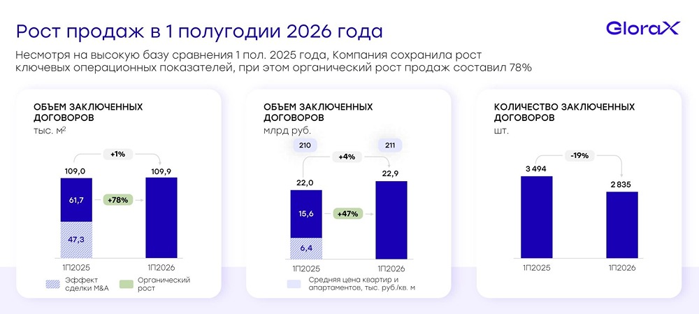 GloraX: ставка на регионы — рост продаж на 78% и преимущества перед столичными девелоперами