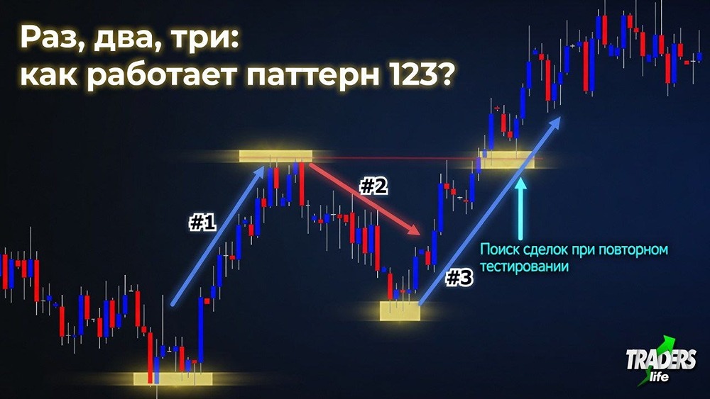 «Паттерн 123»: три точки — чёткий сигнал разворота тренда на графике акций