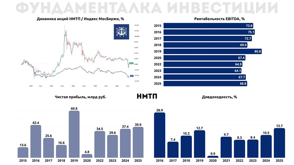 НМТП: потенциал роста 25,2% к целевой цене 9,5 ₽ — драйверы в грузообороте, тарифах и дивидендах при умеренных рисках