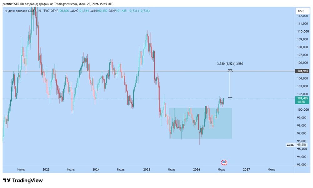 Американский индекс DXY скоро взбудоражит мировые рынки акций