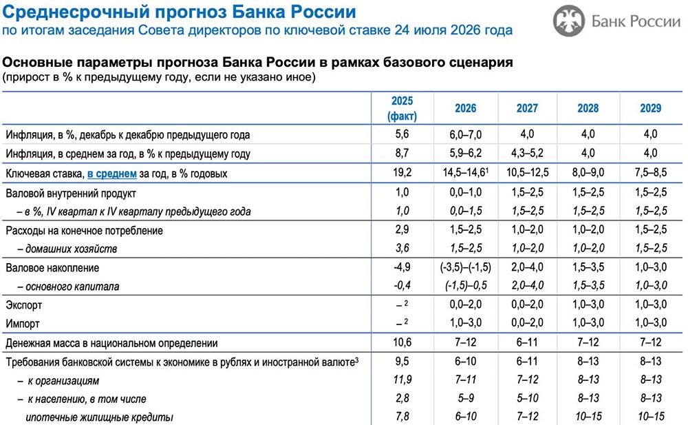 ЦБ повысил прогноз по ключевой ставке: 14,5–14,6% на 2026 год