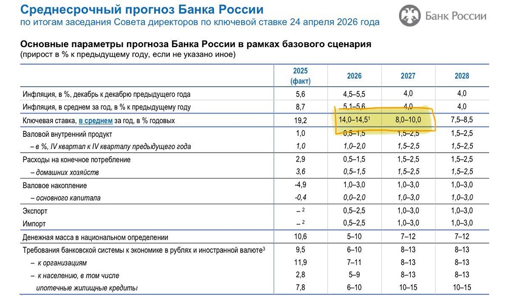 Рынок отскочил на 200 пунктов: что ждать от заседания ЦБ и какие акции брать при разных сценариях