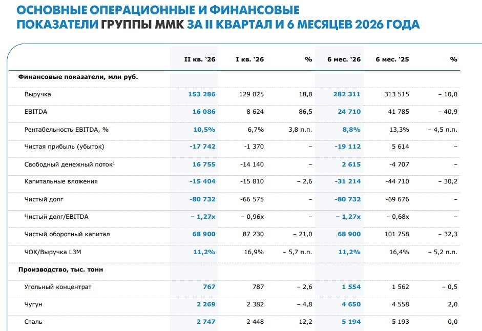 Акции ММК: рост выручки и EBITDA во II квартале 2026, но дивидендов не ждут — разбор отчёта и мнений аналитиков