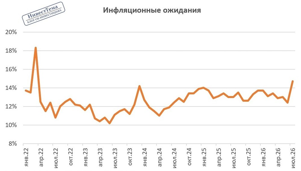 Рынок акций РФ: рост индекса Мосбиржи, нефть выше $90, заседание ЦБ 24 июля — ключевые драйверы