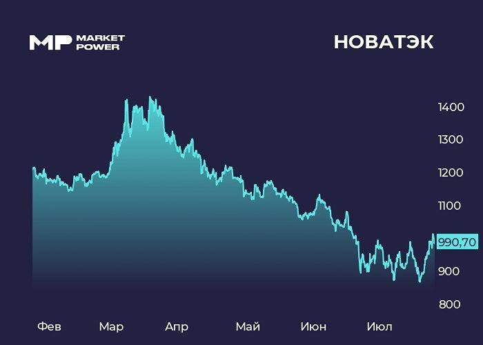 «Налоговые ножницы»: почему НОВАТЭК теряет прибыль при росте выручки