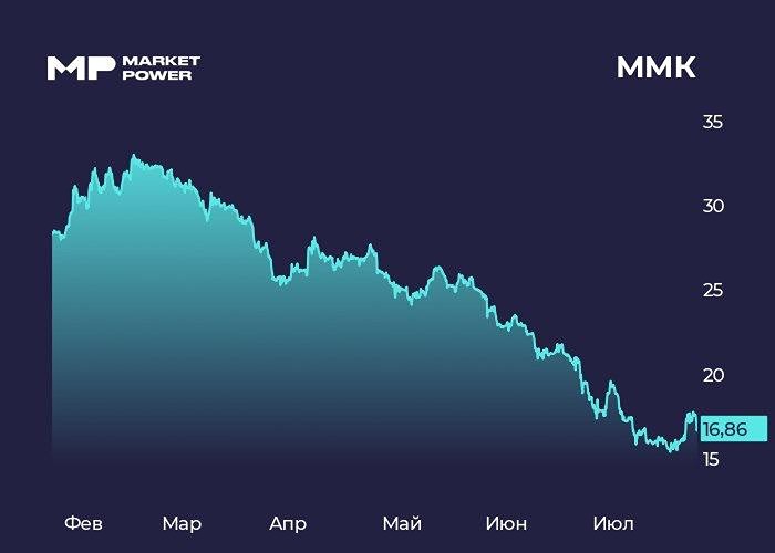 Акции ММК падают на 4,5%: слабый отчёт, списание ₽20 млрд, дивиденды под вопросом