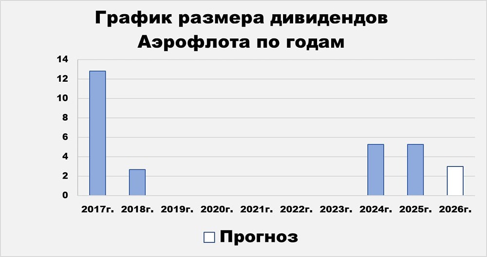 Акции «Аэрофлот»: недооценён по мультипликаторам, но дивиденды 2026 года могут снизиться