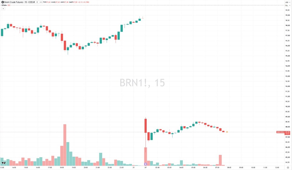 Обвал нефти на 11,7%: прекращение ирано-американских ударов обрушило Brent до $85,5