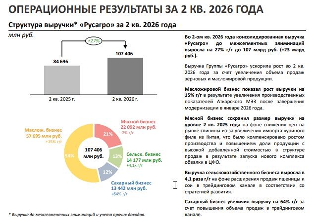 Акции «Русагро» выплатит 16,48 ₽ на акцию — доходность 16,6%, дивиденды из прибыли прошлых лет