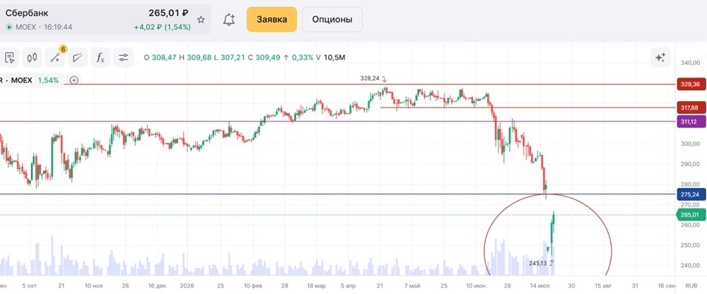Какой основной уровень сопротивления сейчас у акций Сбербанка после роста