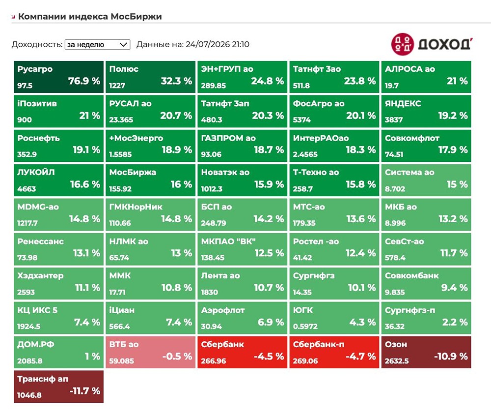 15% за неделю: как рынок акций РФ отыграл 19 недель падения после сигнала ЦБ