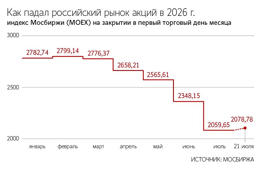 Почему рост индекса Мосбиржи вряд ли продлится — разбор факторов и прогнозов