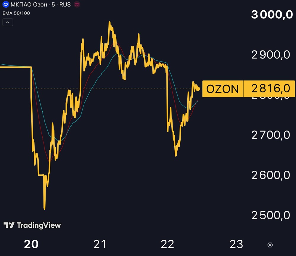 Акции Ozon: −16% на фоне ситуации со складами WB, рынок переоценивает риски