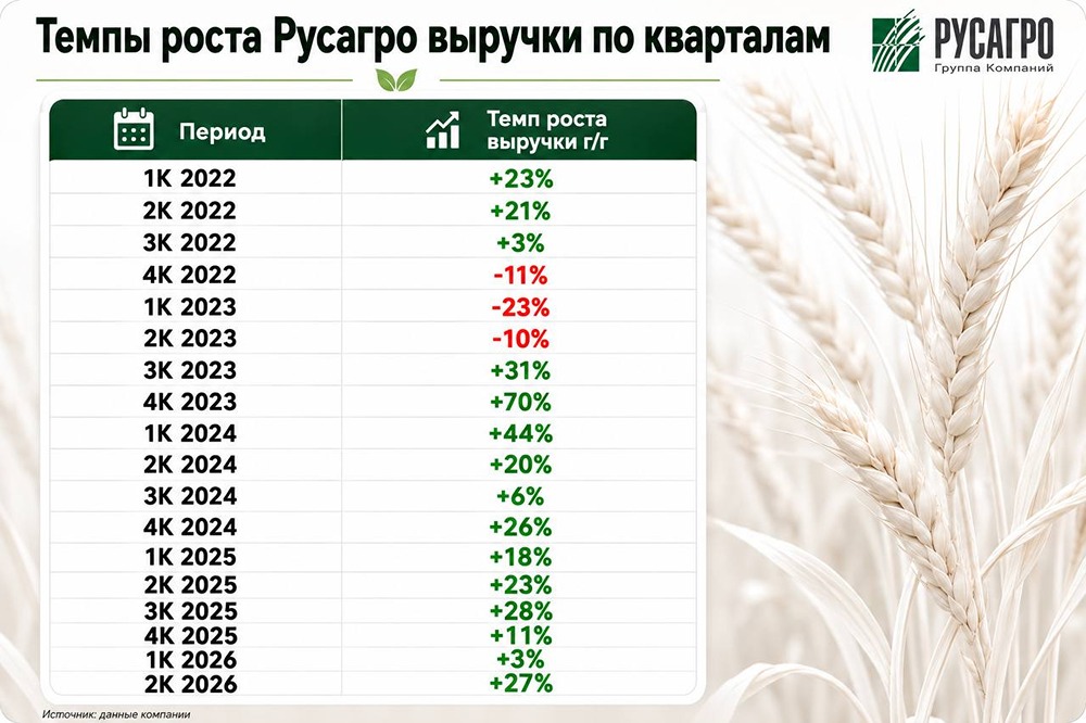 Дивидендный всплеск акций «РусАгро»: двузначная доходность на фоне роста долга и неопределённости