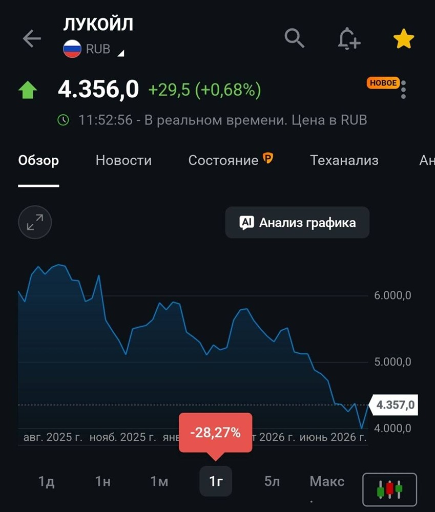 Акции Лукойла: дисконт за риски, P/E ≈ 5–6 и потенциал дивидендов в 2026