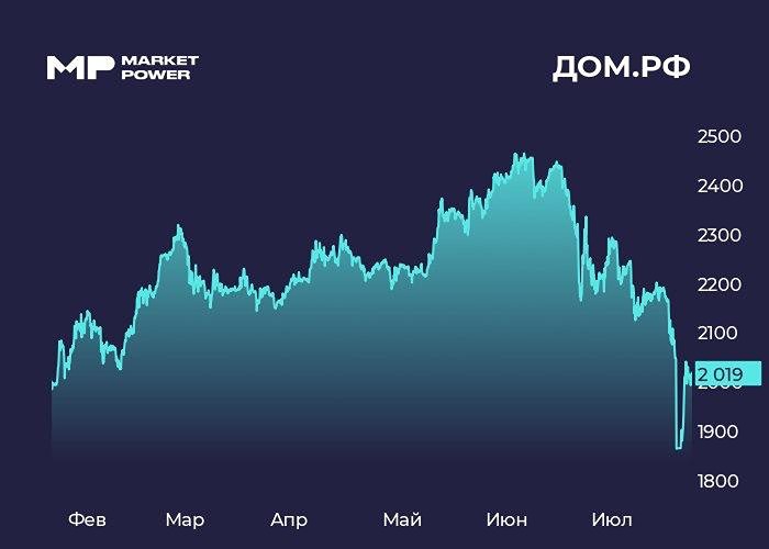 Акции ДОМ.РФ закрыли дивгэп за день: фундаментал + техника, прогноз дивидендов 