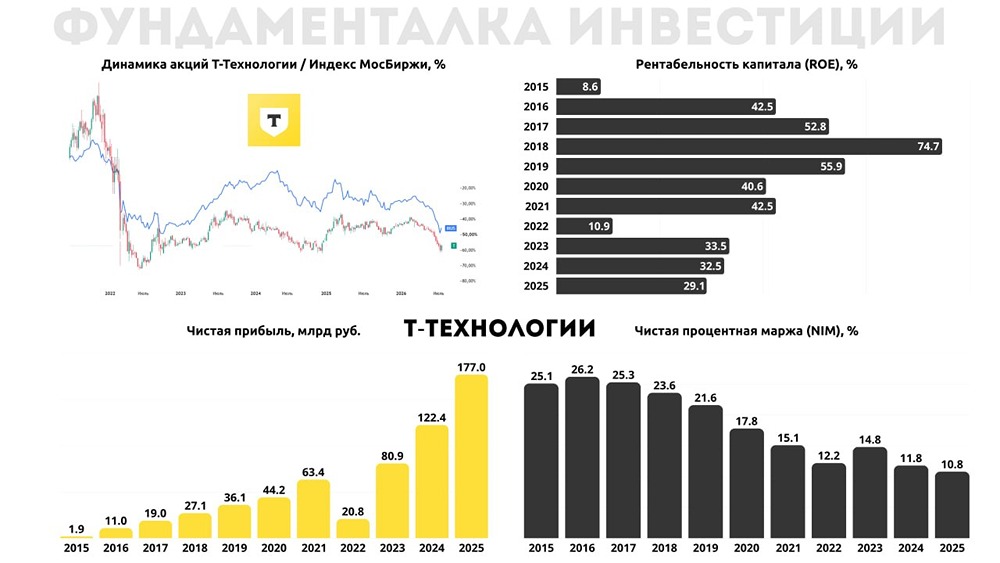 Акции Т‑Технологии: потенциал роста на 57% — драйверы прибыли и риски экосистемы в 2026