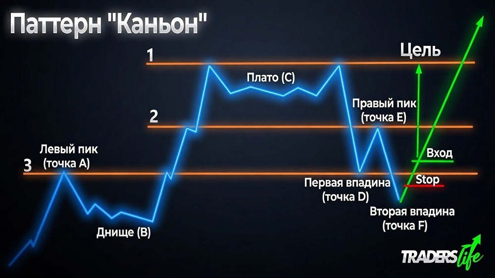 Паттерн «Каньон» на графике акций: как распознать фигуру и не пропустить импульс