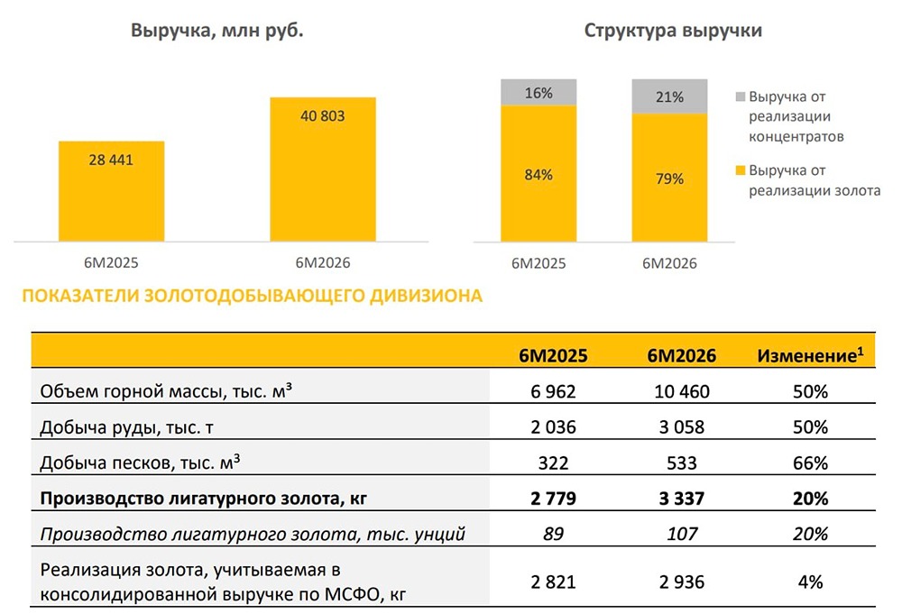 Акции Селигдара: потенциал роста до 50 % на фоне высокой долговой нагрузки