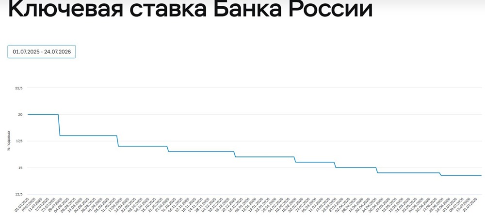 Ставку ЦБ РФ снизили, а что дальше для инвестора