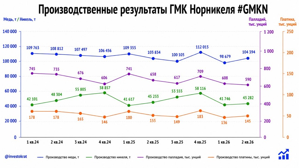 Стоит ли ждать дивидендов от акций Норникель в 2026 году