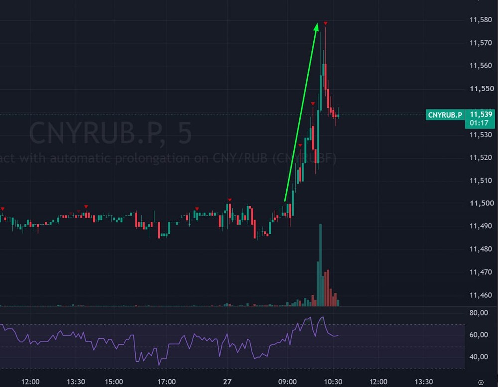 Почему больше не падает индекса Индекс Мосбиржи после 19 недель падения