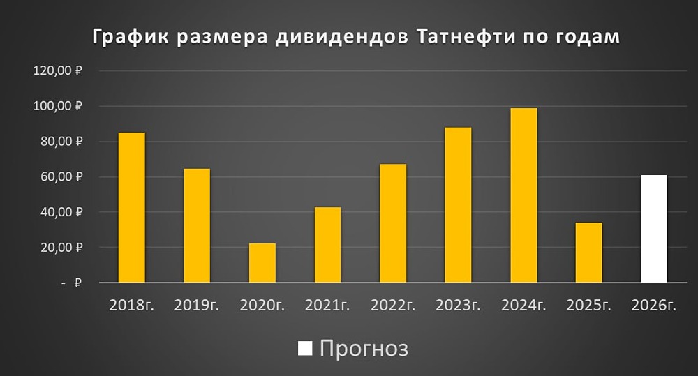 «Татнефть»: акции недооценены на 15% — справедливая цена 580 ₽ при рынке 500 ₽