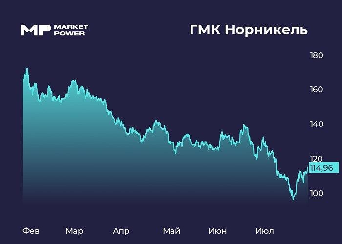 Акции «Норникель»: производство по плану, прогноз на 2026 год подтверждён