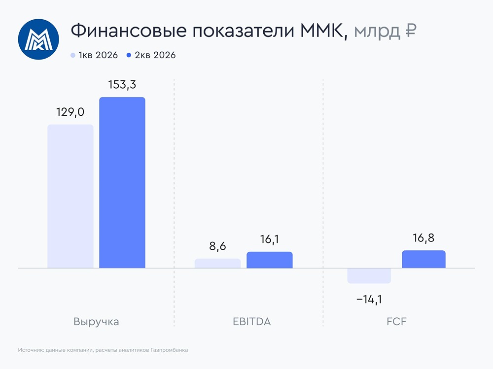 Акции ММК: рост выручки и EBITDA, положительный FCF и прогноз по внутреннему рынку