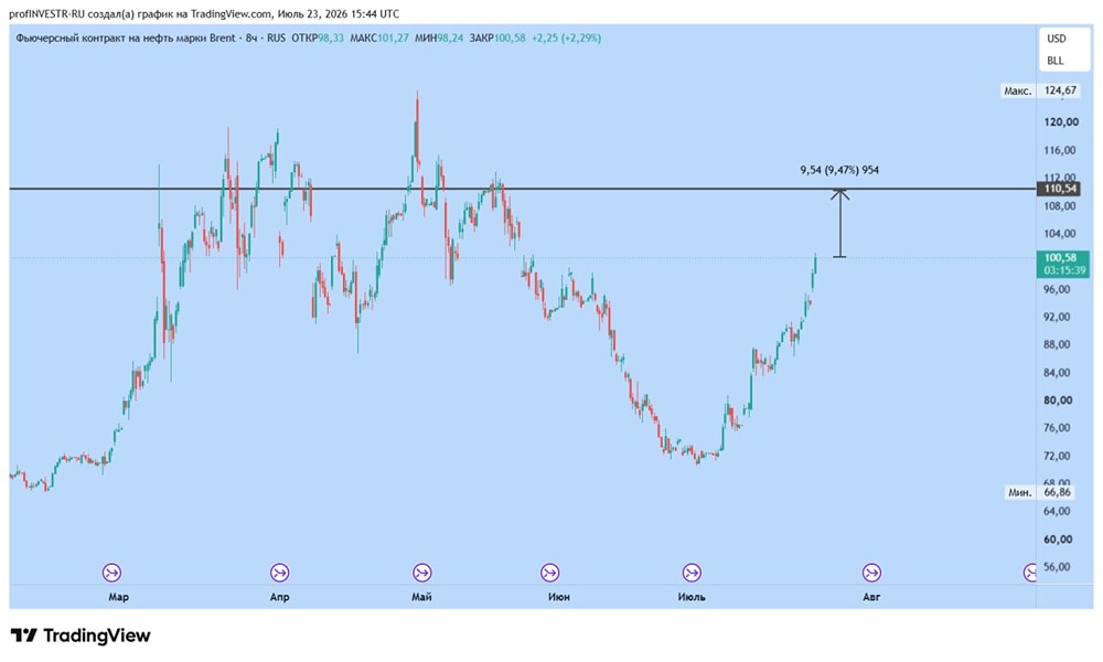 Brent пробила $100, но отката нет: при растущей эскалации цель $110 вполне реальна