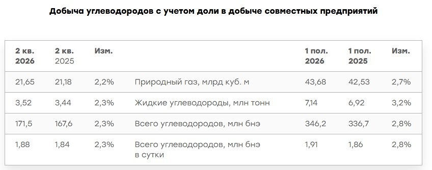 Стоит ли покупать акции «Новатэк» при P/E 5,8 и дивидендной доходности 8,6%