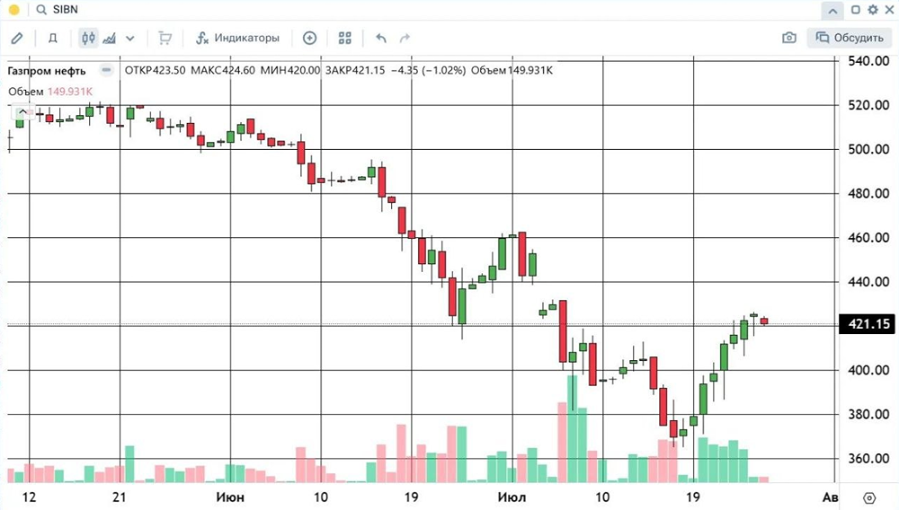 Рост акций «Газпром нефти» на 11,08%: серия новых максимумов и вероятность коррекционного снижения
