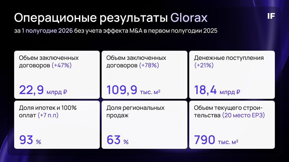 Глоракс отчитался за первое полугодие. Что важно для инвесторов