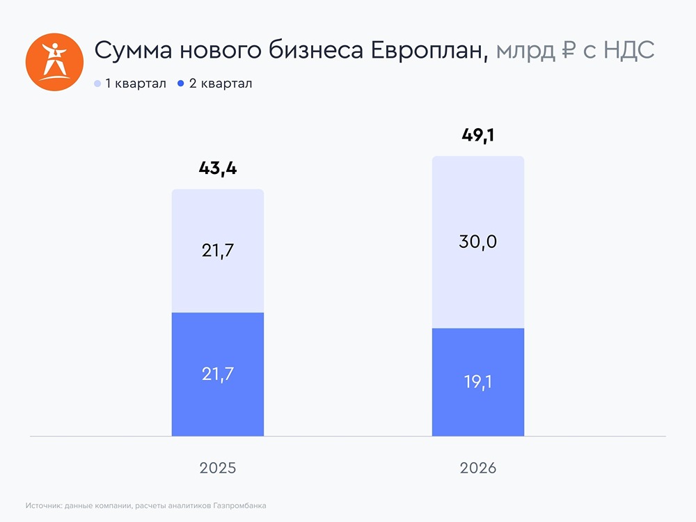 Акции Европлан: резкий рост во II квартале и оферта миноритариям по 677,9 рублей