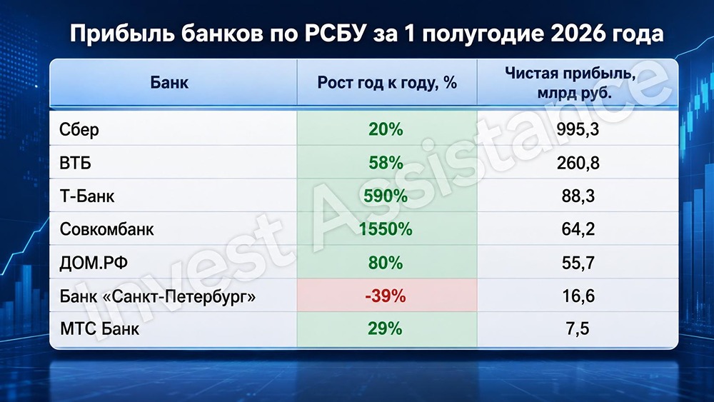 Банковский сектор в плюсе: лидеры прибыли и расхождения РСБУ/МСФО