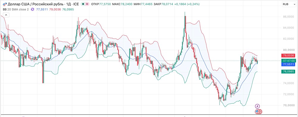 Давление на USD/RUB из‑за налогового периода: рубль укрепляется на продажах экспортеров