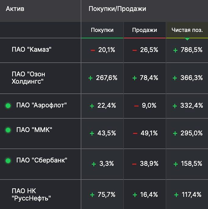Фьючерсы на акции по приросту чистых позиций у физлиц