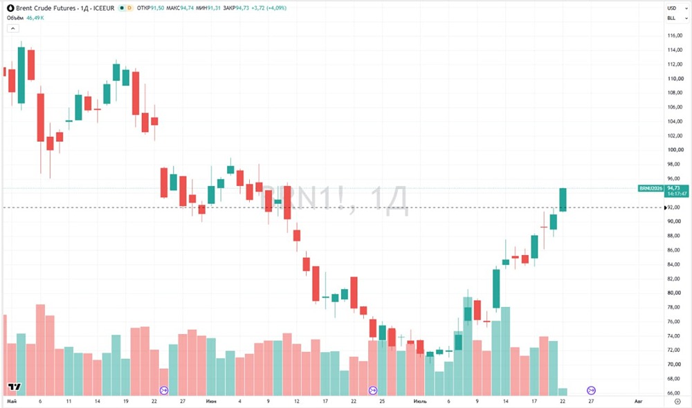 Нефть Brent пробила $94 впервые с июня