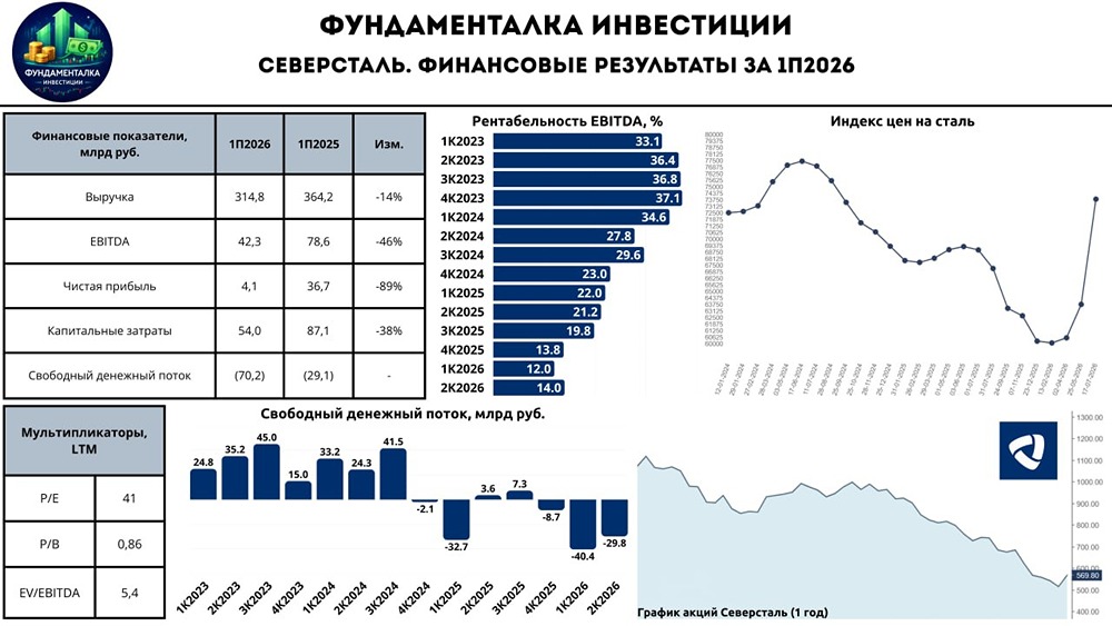 Акции «Северсталь»: слабый отчёт за 1П2026, но признаки восстановления во 2К — разбор метрик и дивидендов
