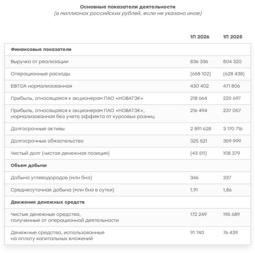 Дивиденды НОВАТЭКа могут составить ₽32,5 — дивдоходность 3,3%