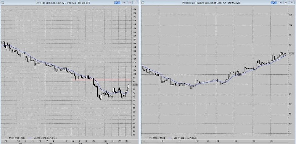 Акции РуссНефть: рост к 90 ₽ на удержании МА‑13 и сценарий спекулятивного шорта при пробое