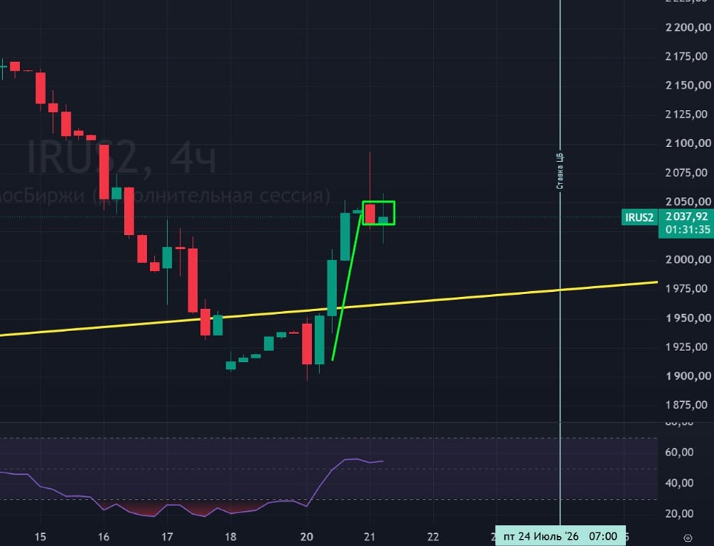 Индекс Мосбиржи: коррекция −0,55 % после роста — рынок демонстрирует силу