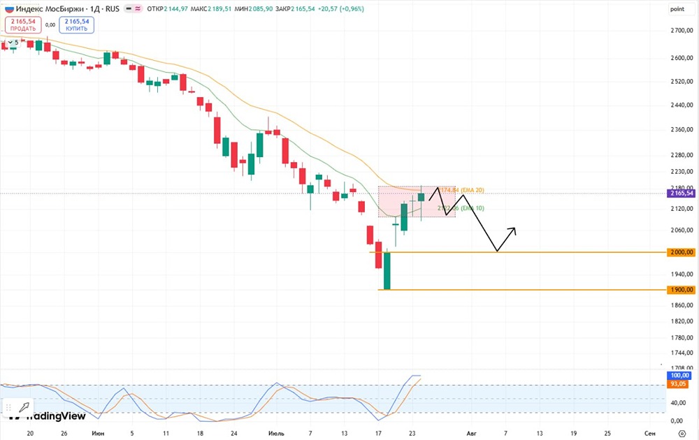 Индекс Мосбиржи у 20EMA: закономерный откат и точки для лонга