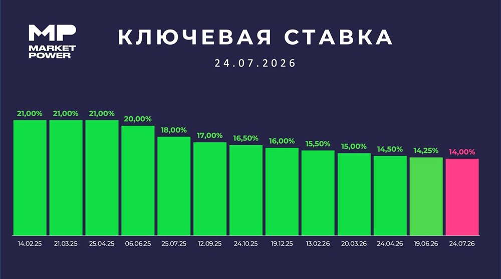 14% и осторожный тон: ЦБ смягчает политику, но не спешит