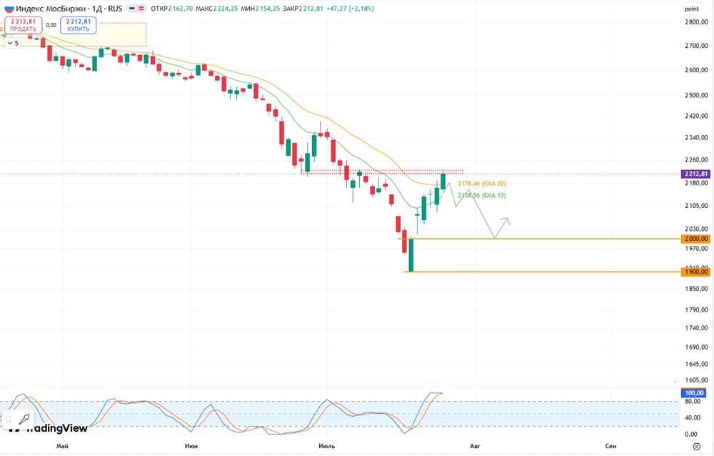 Технический анализ индекса Мосбиржи: 20‑EMA выступает зоной сопротивления
