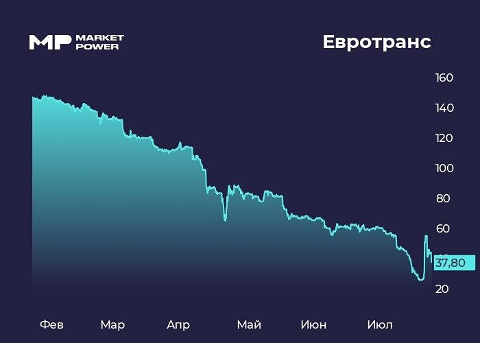 «Евротранс» под угрозой банкротства. Что происходит? Разбираемся