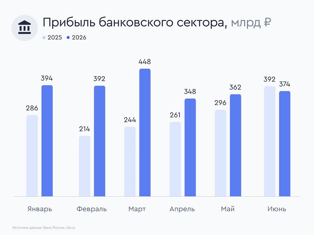 Банки России в июне 2026 года: прибыль снизилась на 4,6% г/г, но вырос кредитный портфель и капитал