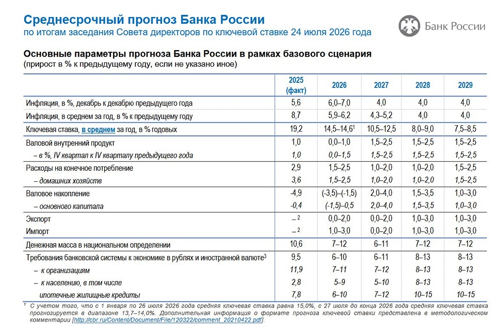 Цикл снижения ставки продолжается, но период высоких ставок продлится дольше — оценка ЦБ
